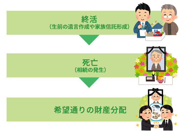 終活(生前の遺言作成や家族信託形成)→死亡(相続の発生)→希望通りの遺産分配