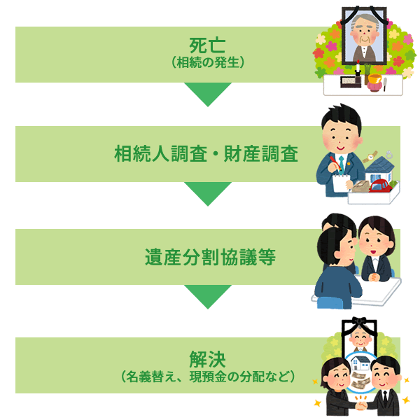 死亡(相続の発生)→相続人調査、財産調査→遺産分割協議等→解決(名義替え、預貯金の分配など)